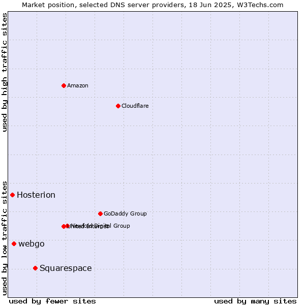 Market position of Squarespace vs. webgo vs. Hosterion