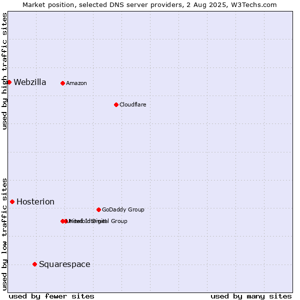 Market position of Squarespace vs. Hosterion vs. Webzilla