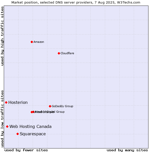 Market position of Squarespace vs. Web Hosting Canada vs. Hosterion