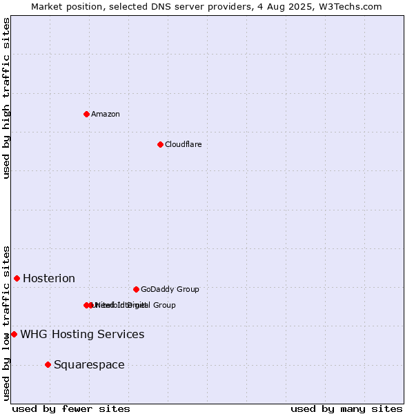 Market position of Squarespace vs. Hosterion vs. WHG Hosting Services