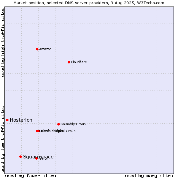 Market position of Wix vs. Squarespace vs. Hosterion