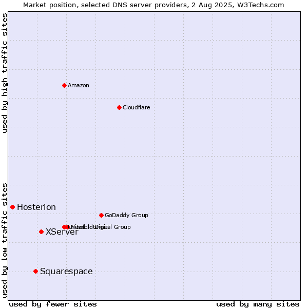 Market position of XServer vs. Squarespace vs. Hosterion