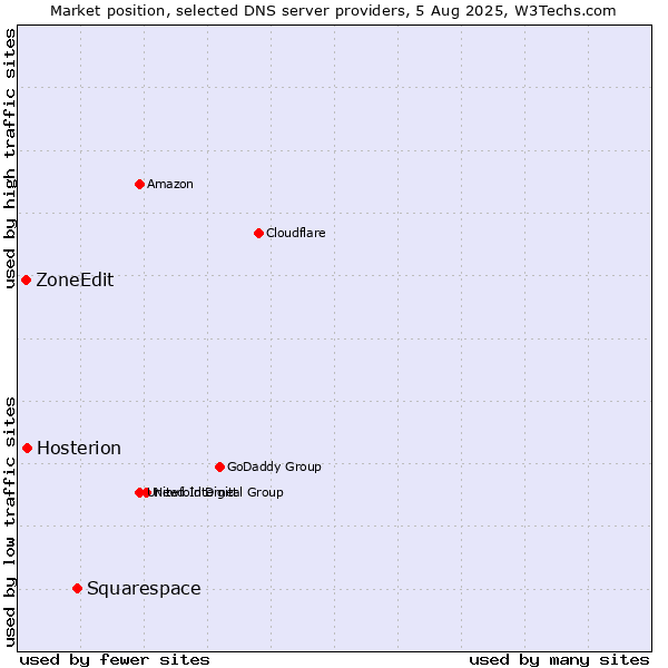 Market position of Squarespace vs. Hosterion vs. ZoneEdit