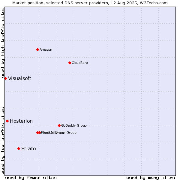 Market position of Strato vs. Hosterion vs. Visualsoft