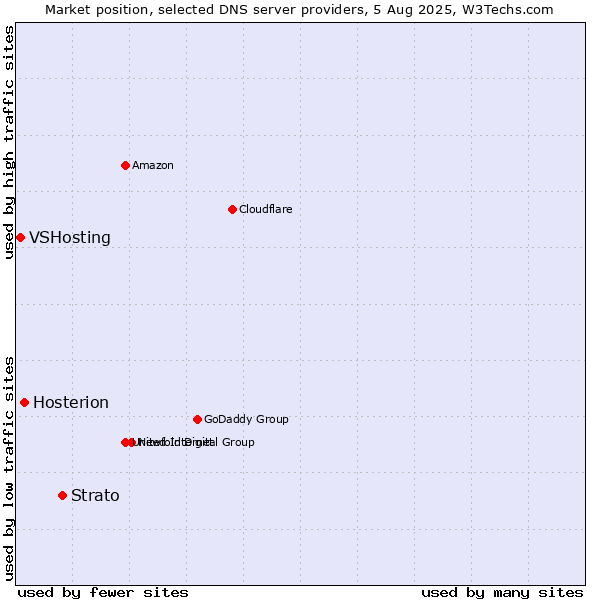 Market position of Strato vs. Hosterion vs. VSHosting