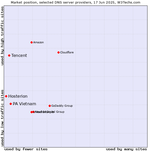 Market position of PA Vietnam vs. Tencent vs. Hosterion