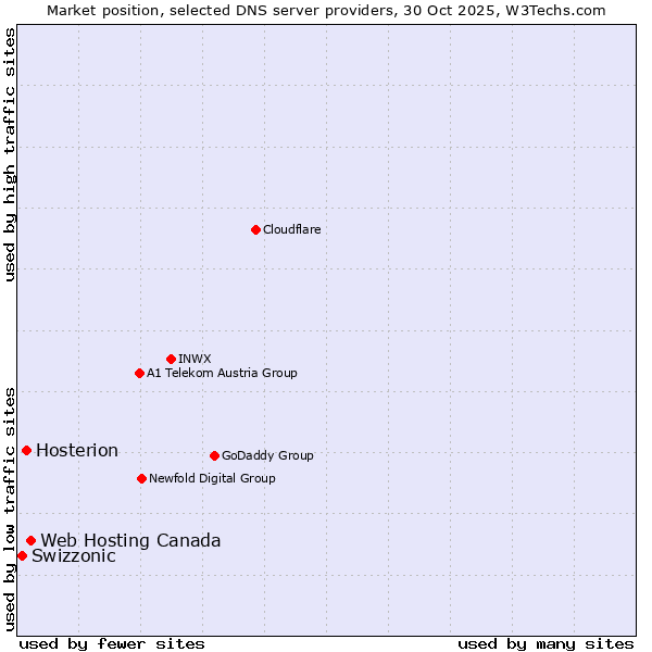 Market position of Web Hosting Canada vs. Hosterion vs. Swizzonic