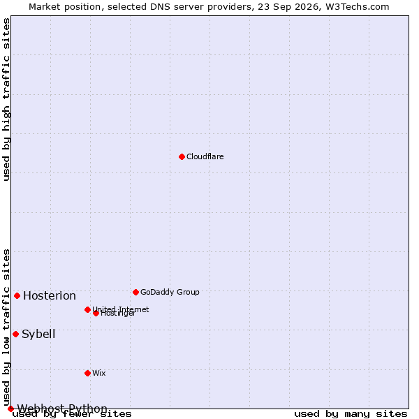 Market position of Hosterion vs. Sybell vs. Webhost Python