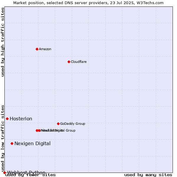 Market position of Nexigen Digital vs. Hosterion vs. Webhost Python