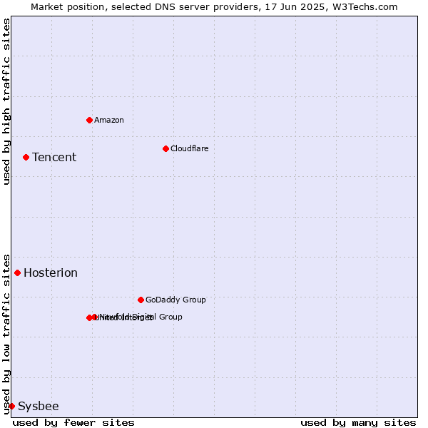 Market position of Tencent vs. Hosterion vs. Sysbee