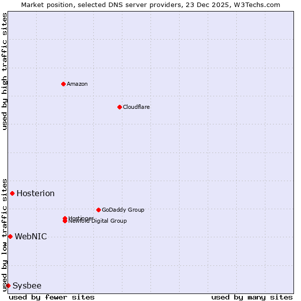 Market position of Hosterion vs. WebNIC vs. Sysbee