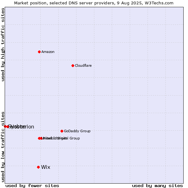 Market position of Wix vs. Hosterion vs. Sysbee