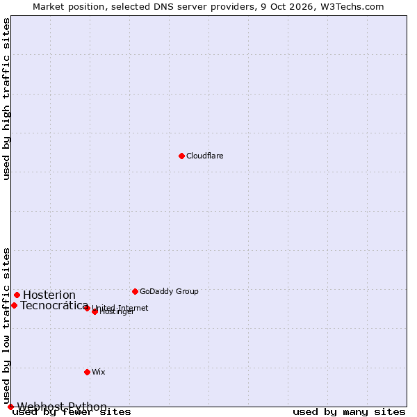Market position of Hosterion vs. Tecnocrática vs. Webhost Python