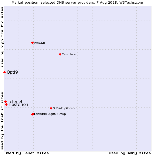 Market position of Hosterion vs. Telenet vs. Opti9