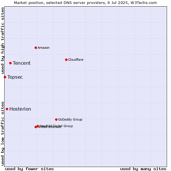Market position of Tencent vs. Hosterion vs. Topsec