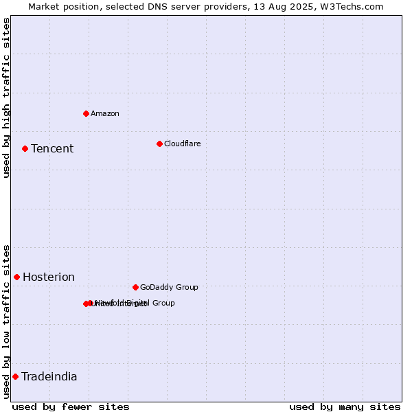 Market position of Tencent vs. Hosterion vs. Tradeindia