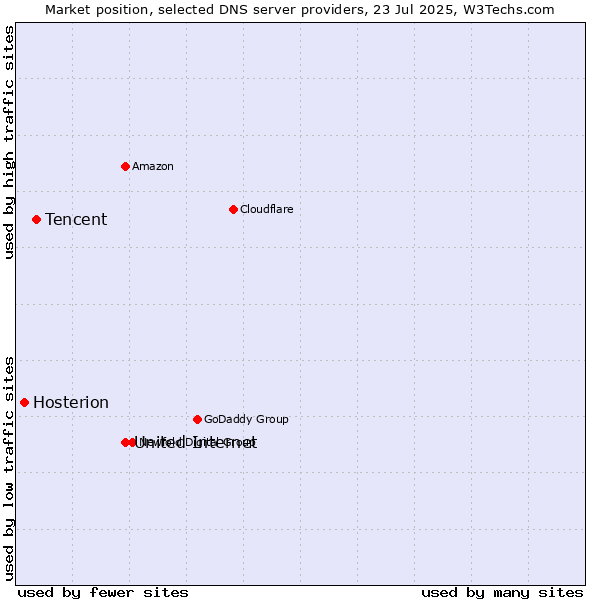 Market position of United Internet vs. Tencent vs. Hosterion