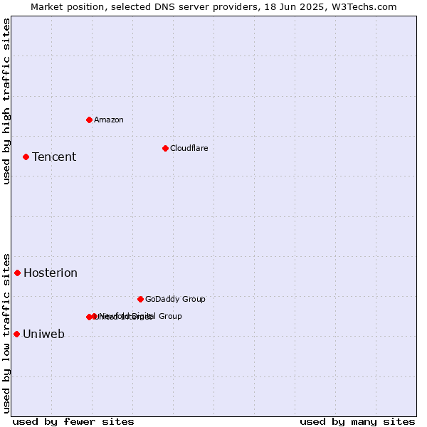 Market position of Tencent vs. Hosterion vs. Uniweb