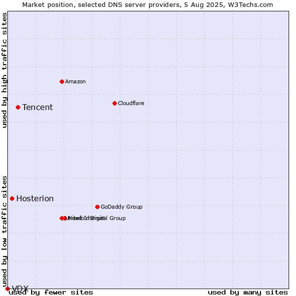 Market position of Tencent vs. Hosterion vs. VDX