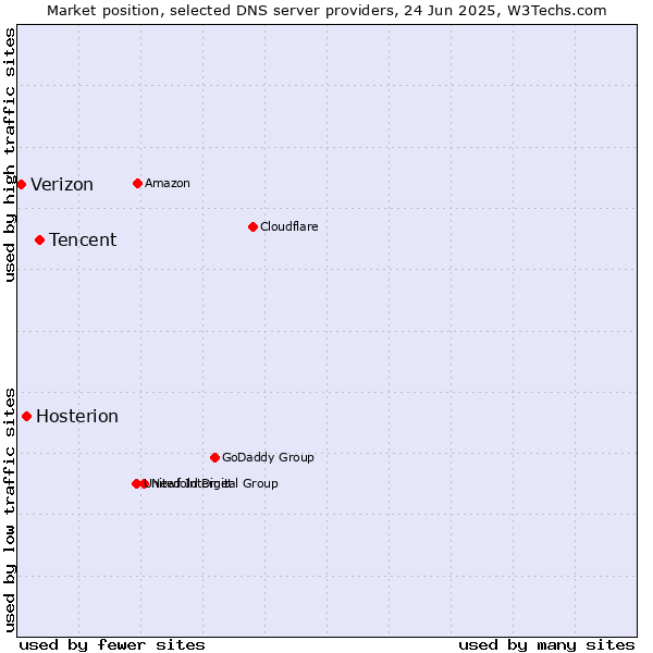 Market position of Tencent vs. Hosterion vs. Verizon