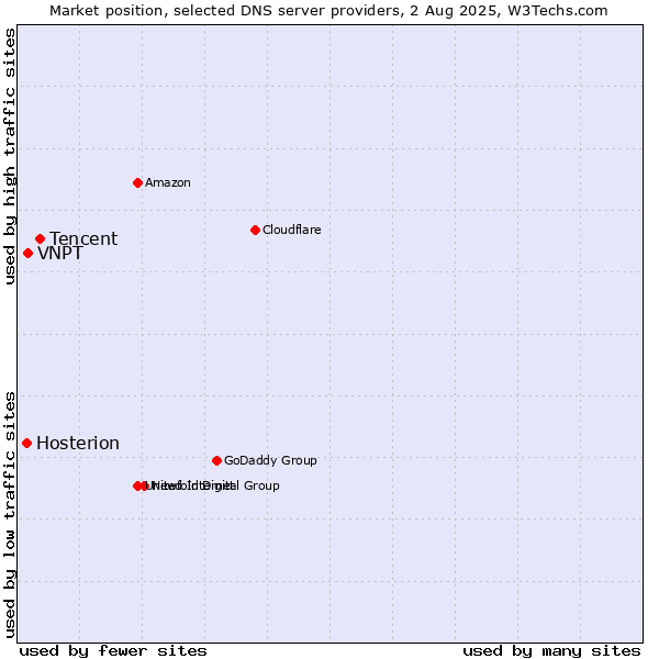 Market position of Tencent vs. VNPT vs. Hosterion