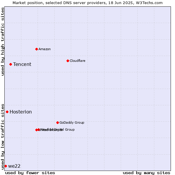 Market position of Tencent vs. Hosterion vs. we22