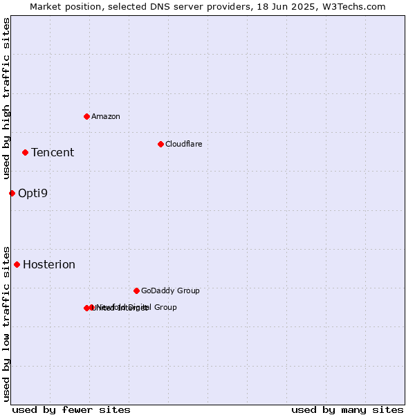 Market position of Tencent vs. Hosterion vs. Opti9
