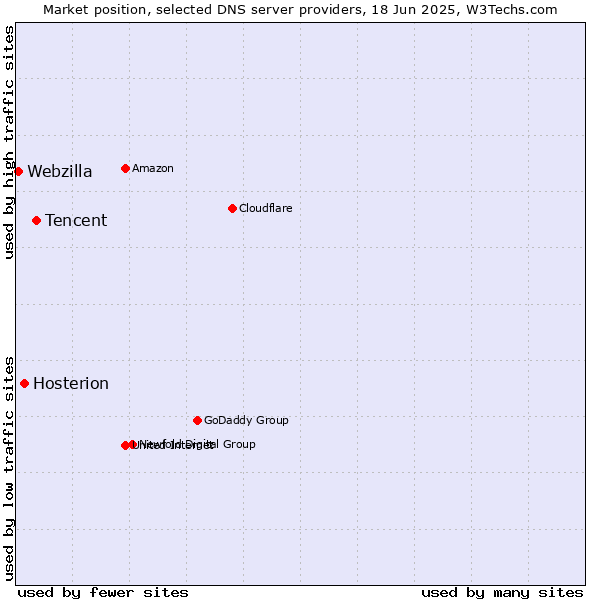 Market position of Tencent vs. Hosterion vs. Webzilla