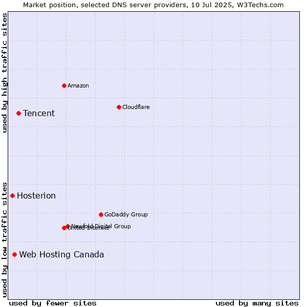 Market position of Tencent vs. Web Hosting Canada vs. Hosterion