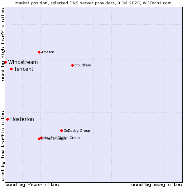 Market position of Tencent vs. Hosterion vs. Windstream