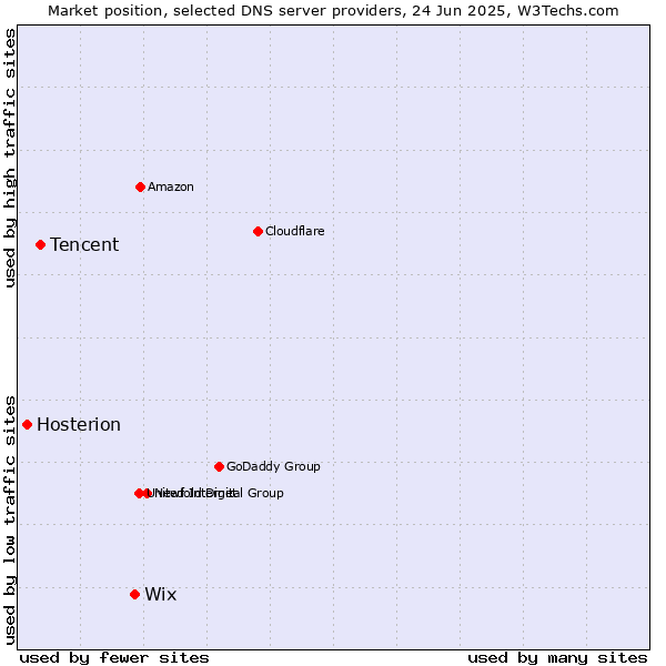 Market position of Wix vs. Tencent vs. Hosterion