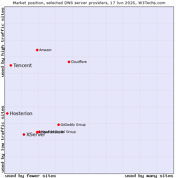 Market position of XServer vs. Tencent vs. Hosterion