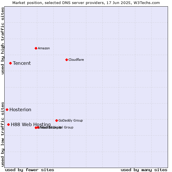 Market position of Tencent vs. H88 Web Hosting vs. Hosterion