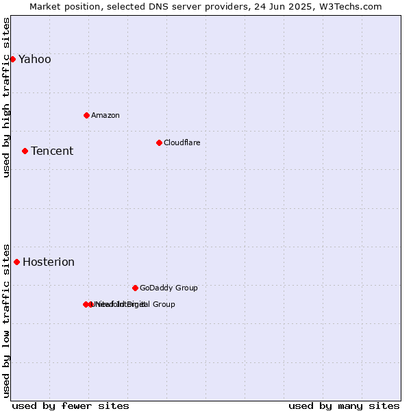 Market position of Tencent vs. Hosterion vs. Yahoo