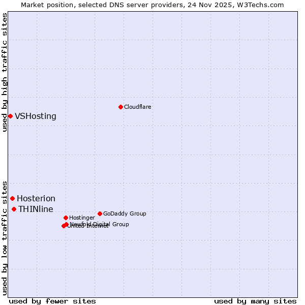Market position of THINline vs. Hosterion vs. VSHosting