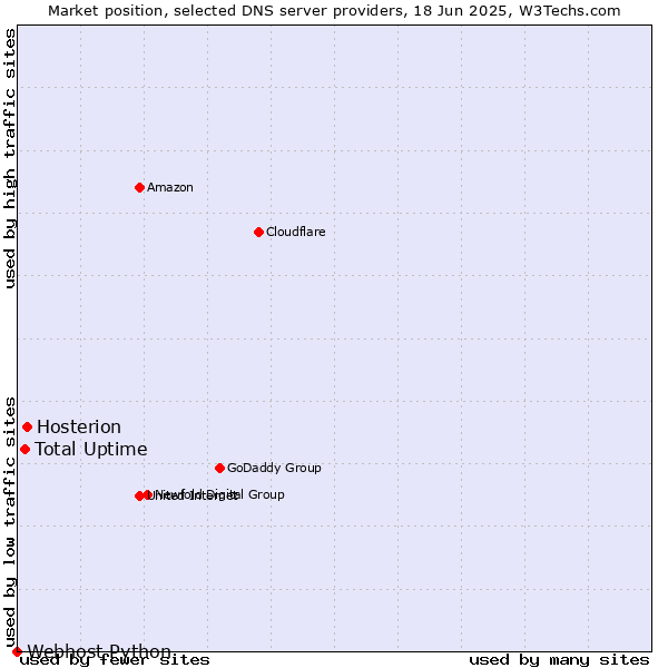 Market position of Hosterion vs. Total Uptime vs. Webhost Python