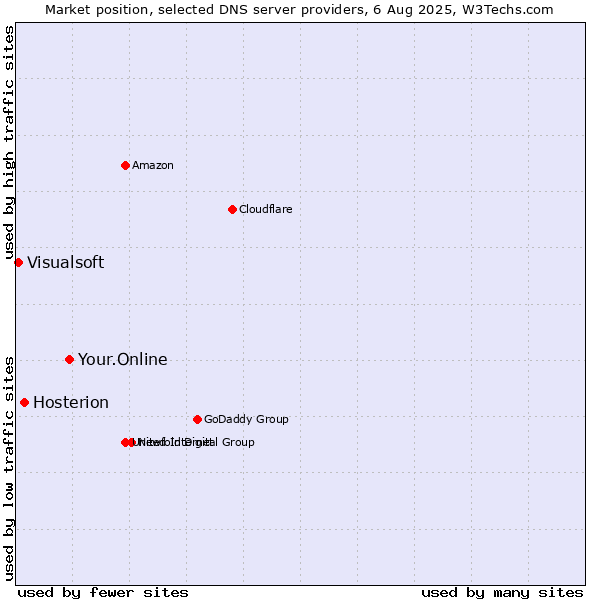 Market position of Your.Online vs. Hosterion vs. Visualsoft
