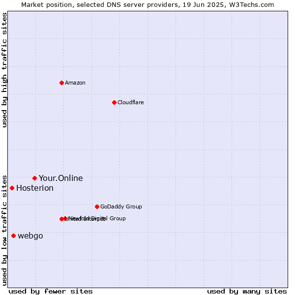 Market position of Your.Online vs. webgo vs. Hosterion