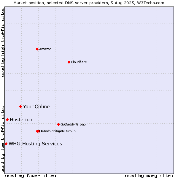 Market position of Your.Online vs. Hosterion vs. WHG Hosting Services