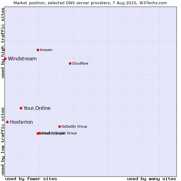 Market position of Your.Online vs. Hosterion vs. Windstream