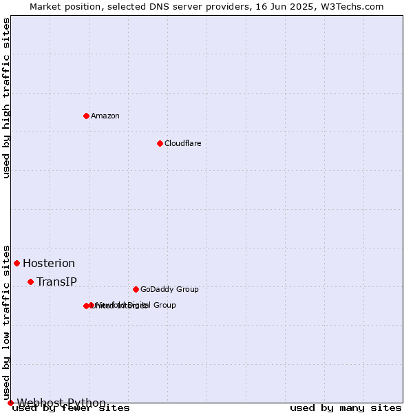 Market position of TransIP vs. Hosterion vs. Webhost Python