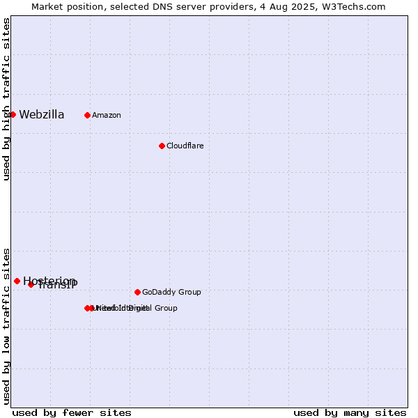 Market position of TransIP vs. Hosterion vs. Webzilla