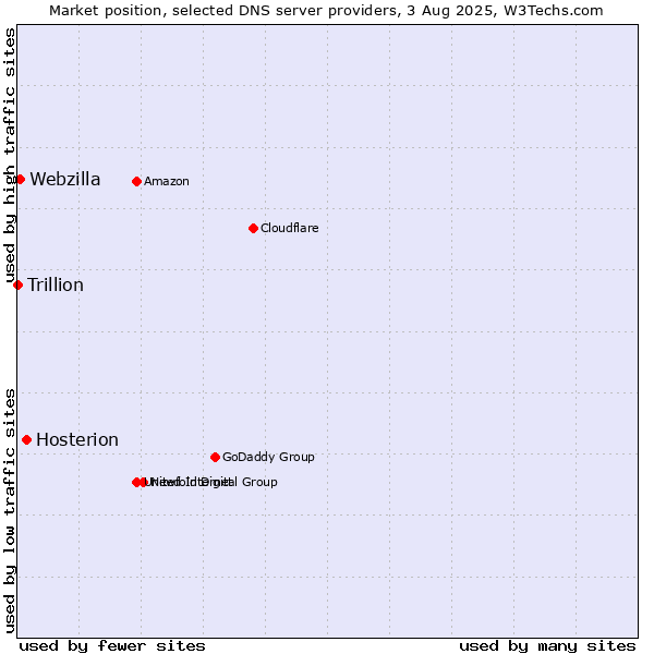 Market position of Hosterion vs. Webzilla vs. Trillion