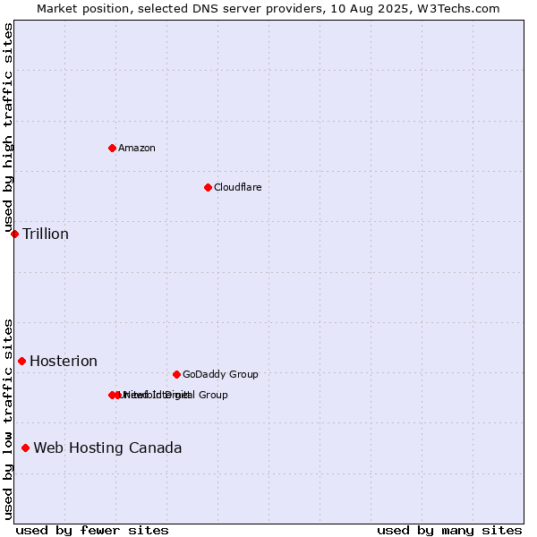 Market position of Web Hosting Canada vs. Hosterion vs. Trillion