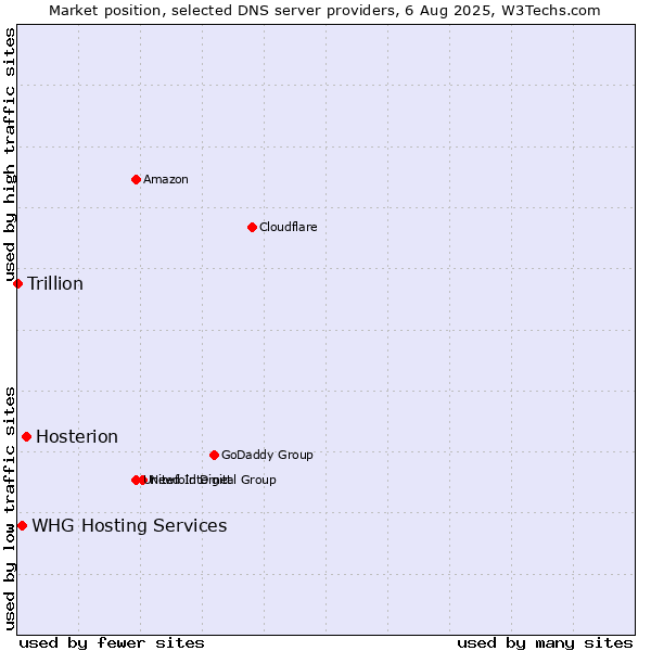 Market position of Hosterion vs. WHG Hosting Services vs. Trillion