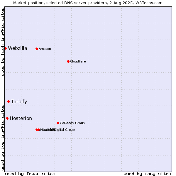 Market position of Turbify vs. Hosterion vs. Webzilla