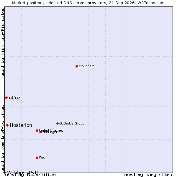 Market position of Hosterion vs. uCoz vs. Webhost Python