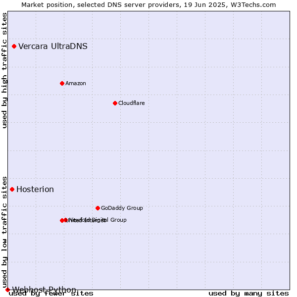 Market position of Vercara UltraDNS vs. Hosterion vs. Webhost Python