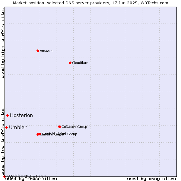 Market position of Hosterion vs. Umbler vs. Webhost Python