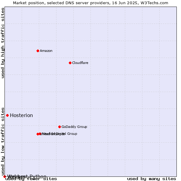 Market position of Hosterion vs. Vangus vs. Webhost Python
